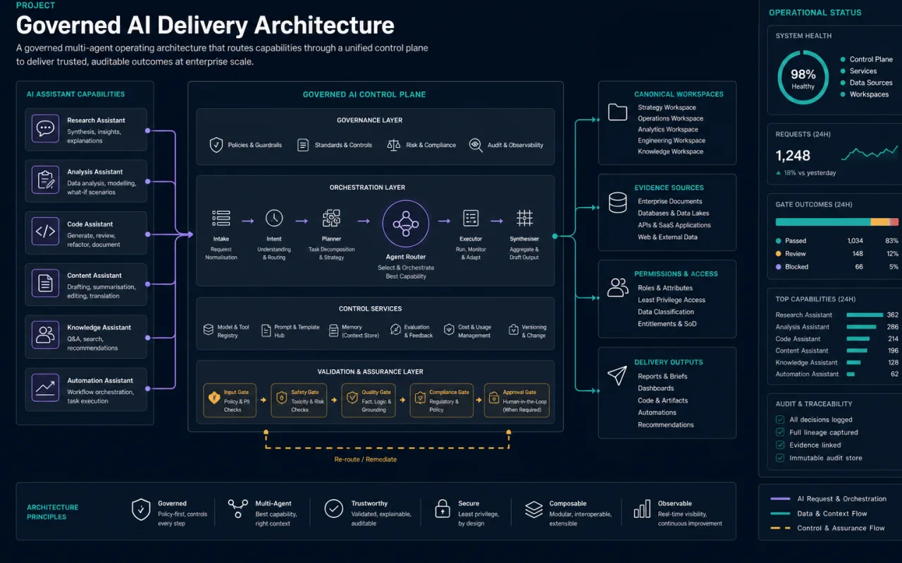 Governed AI delivery architecture with sources and change controls